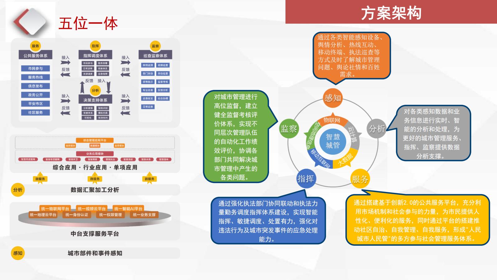 智慧城管解决方案